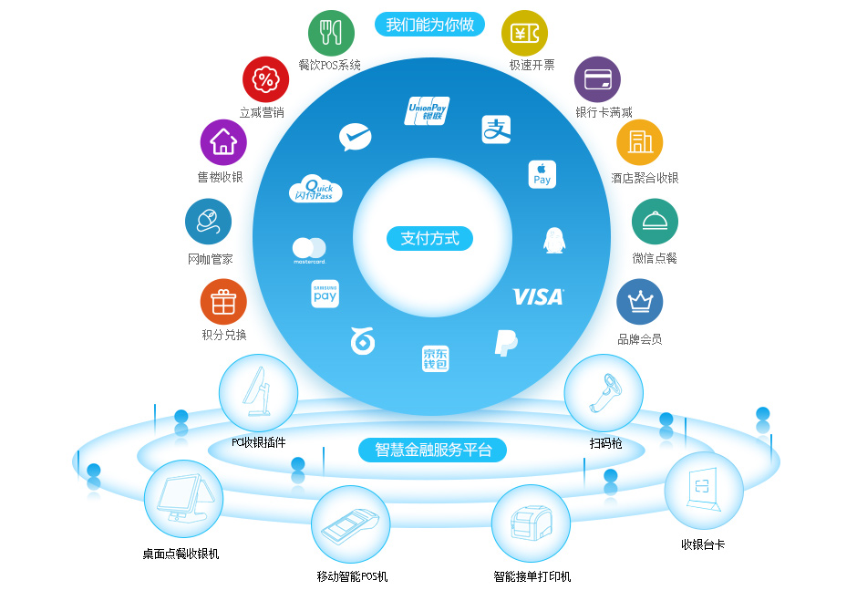 云朵智付-智慧金融解决方案-云朵智付,微信支付,银联刷卡,二维码收款,支付宝收银台-云朵科技